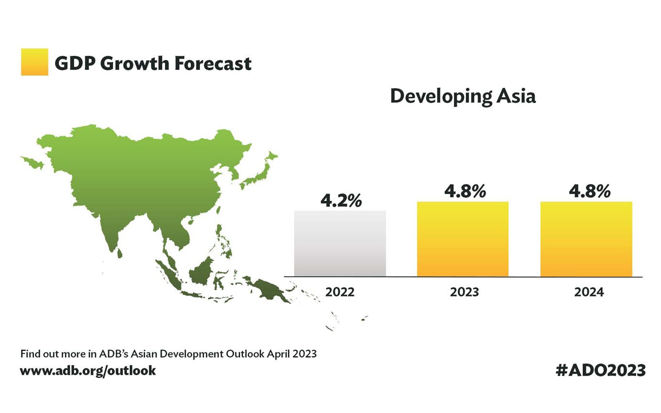 ADB Forecasts 4.8 Per Cent Growth For Asia And Pacific In 2023, 2024 ...