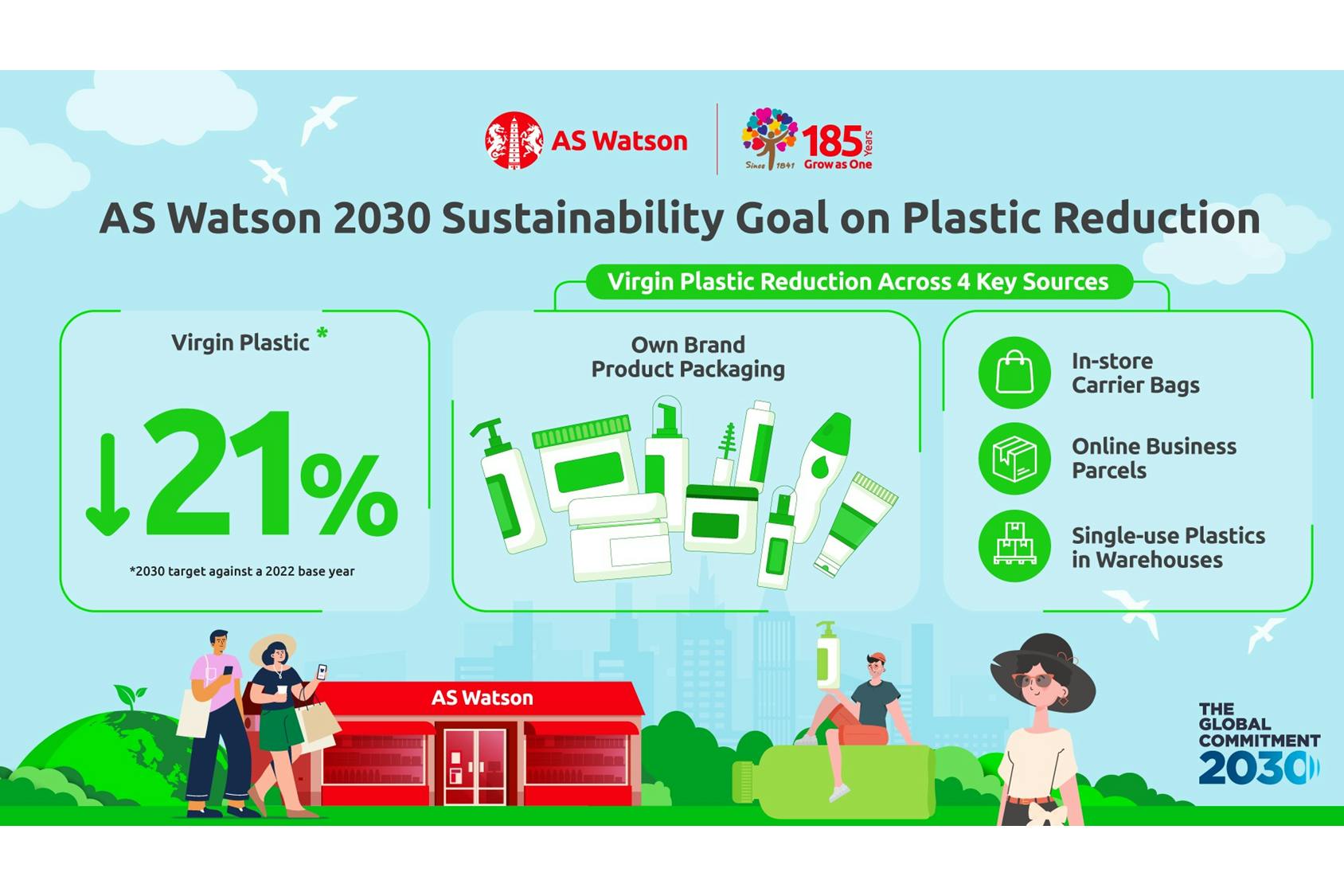 AS Watson raises the bar on plastics reduction with refreshed 21% virgin plastic reduction target by 2030