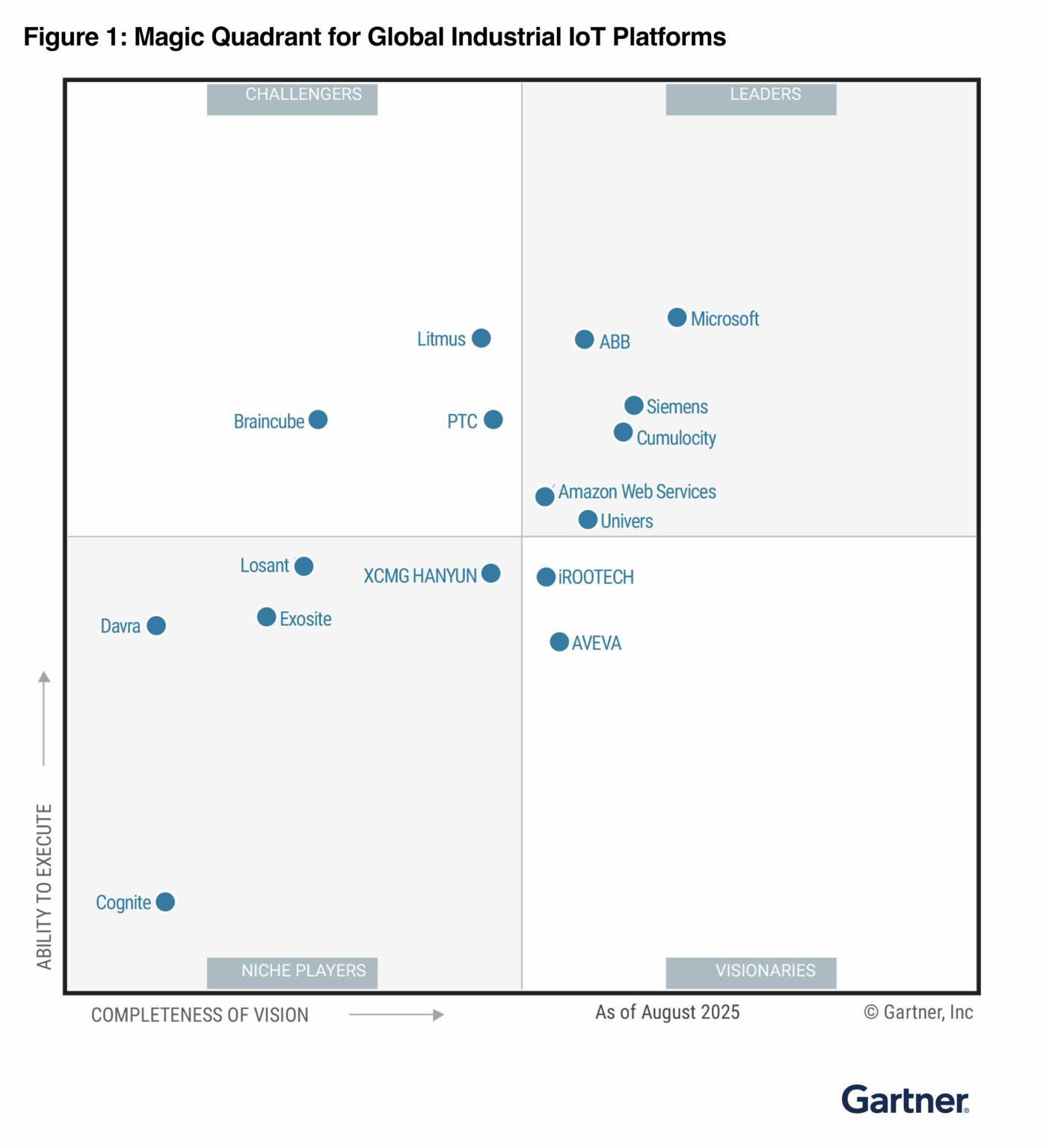 Univers named a leader in 2025 Gartner Magic Quadrant for Global Industrial IoT Platforms