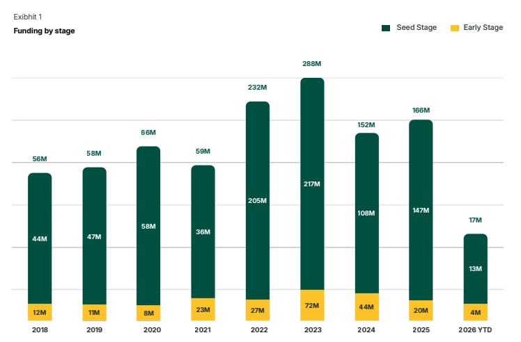Funding by stage