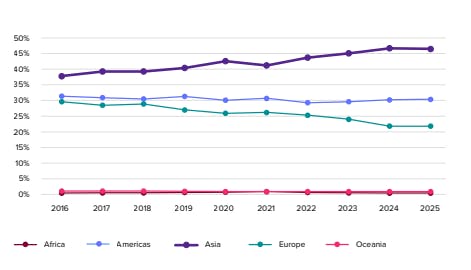 Green revenues by region 2016-2025.
