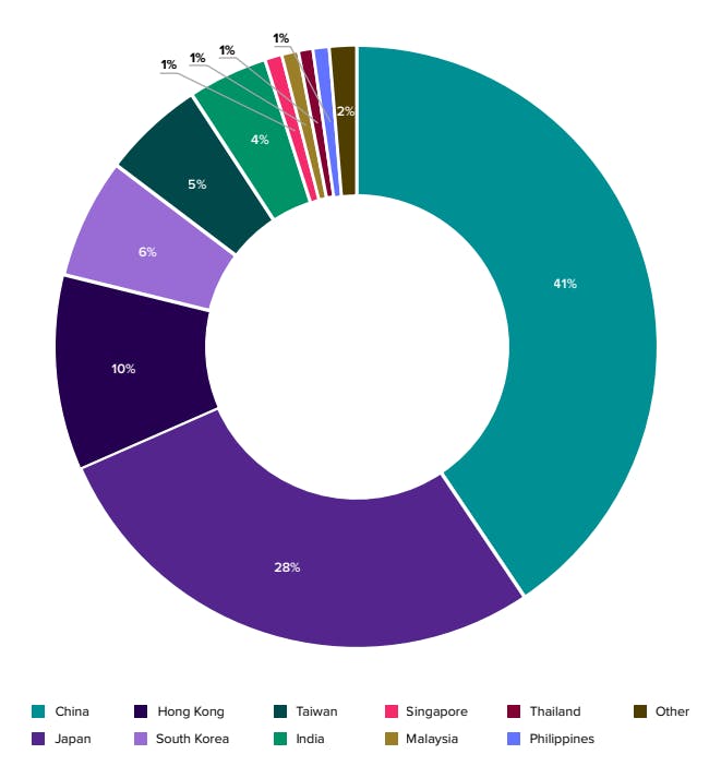 Asia’s green revenue by market.