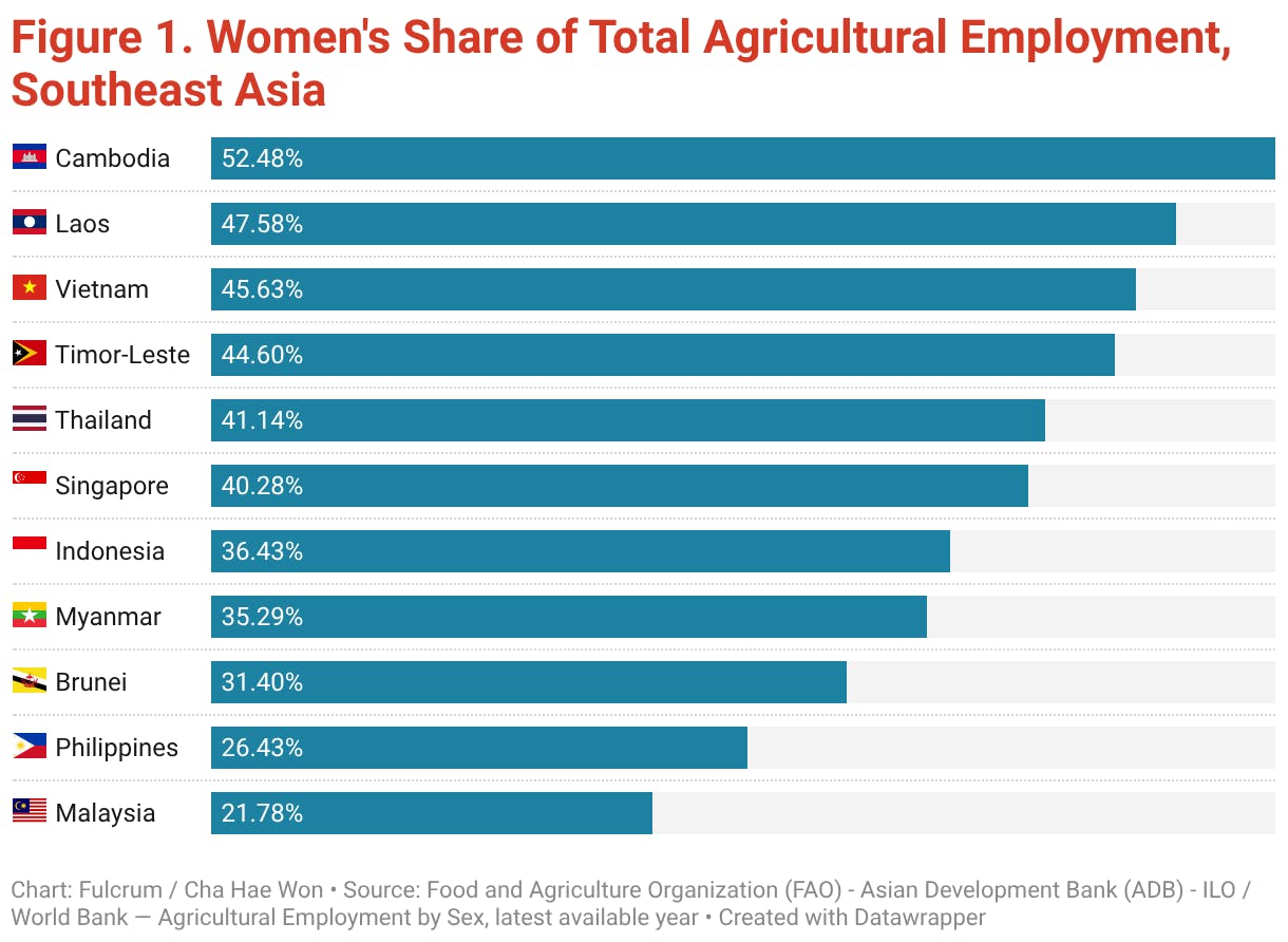 Women's share of agricultural employment, ASEAN