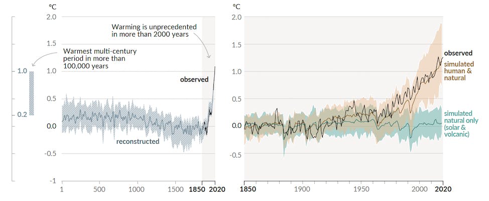 Changes in global surface temperature relative to 1850-1900