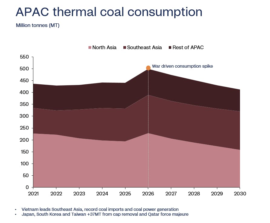 Asia coal demand 2030