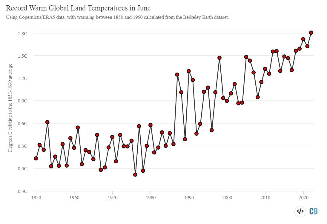 Global average land temperatures