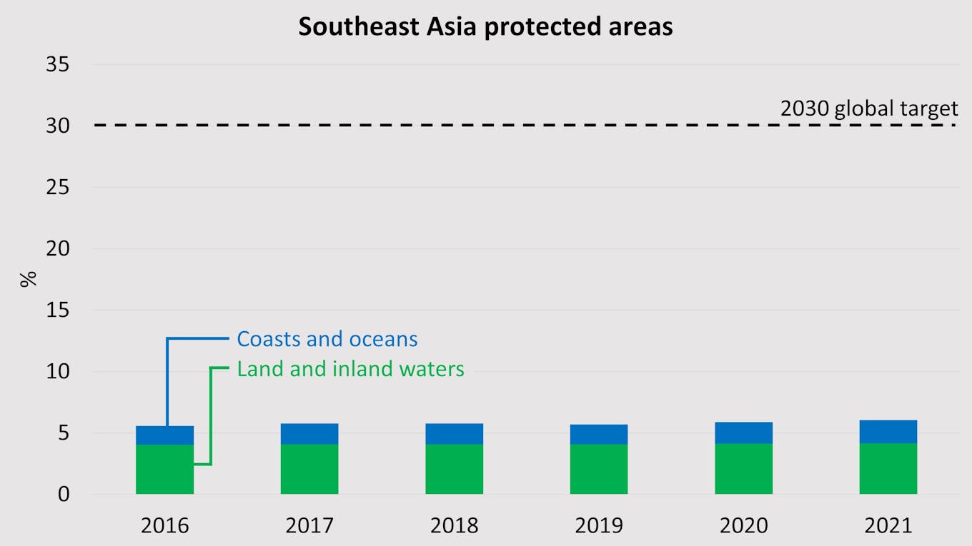Southeast Asia protected area 2021