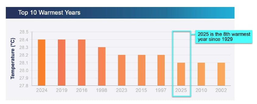 Singapore temperatures