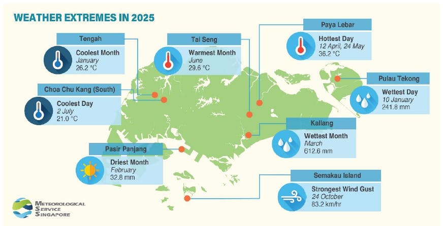 Singapore 2025 weather extremes