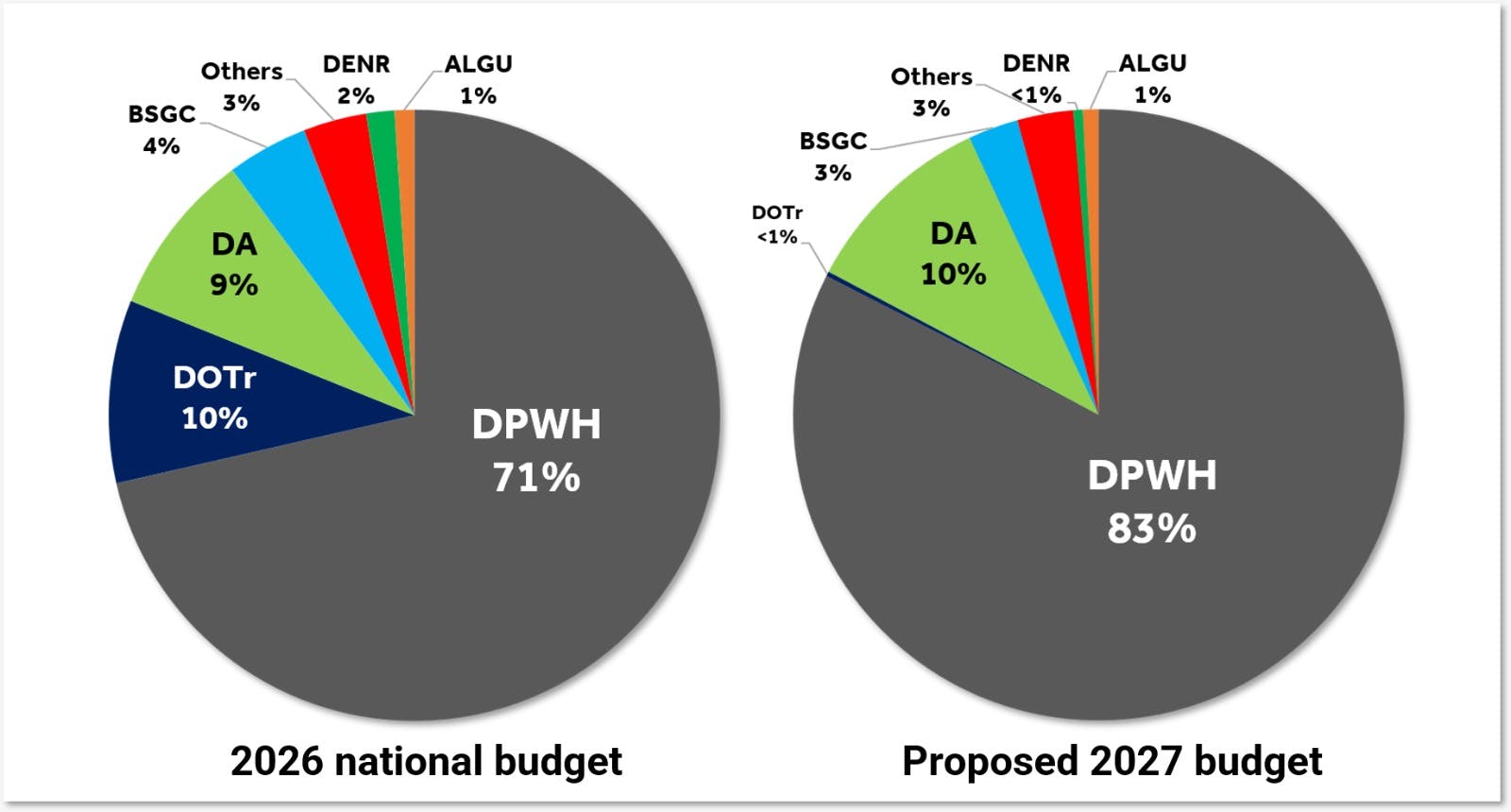NEP_DPWH budget