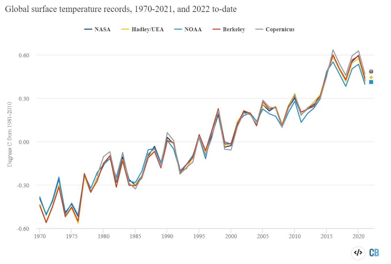 Annual global mean surface temperatures