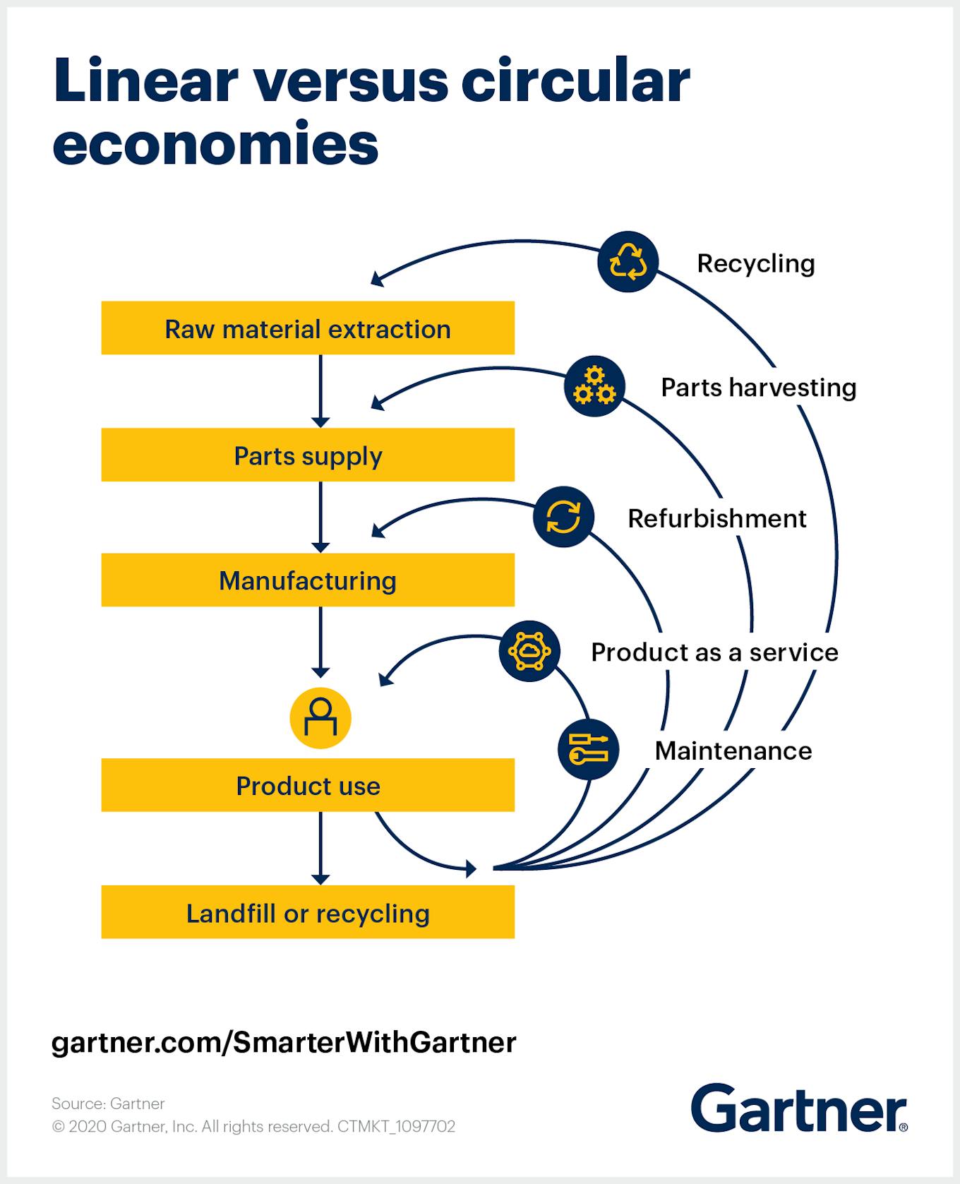 circular economy according to Gartner