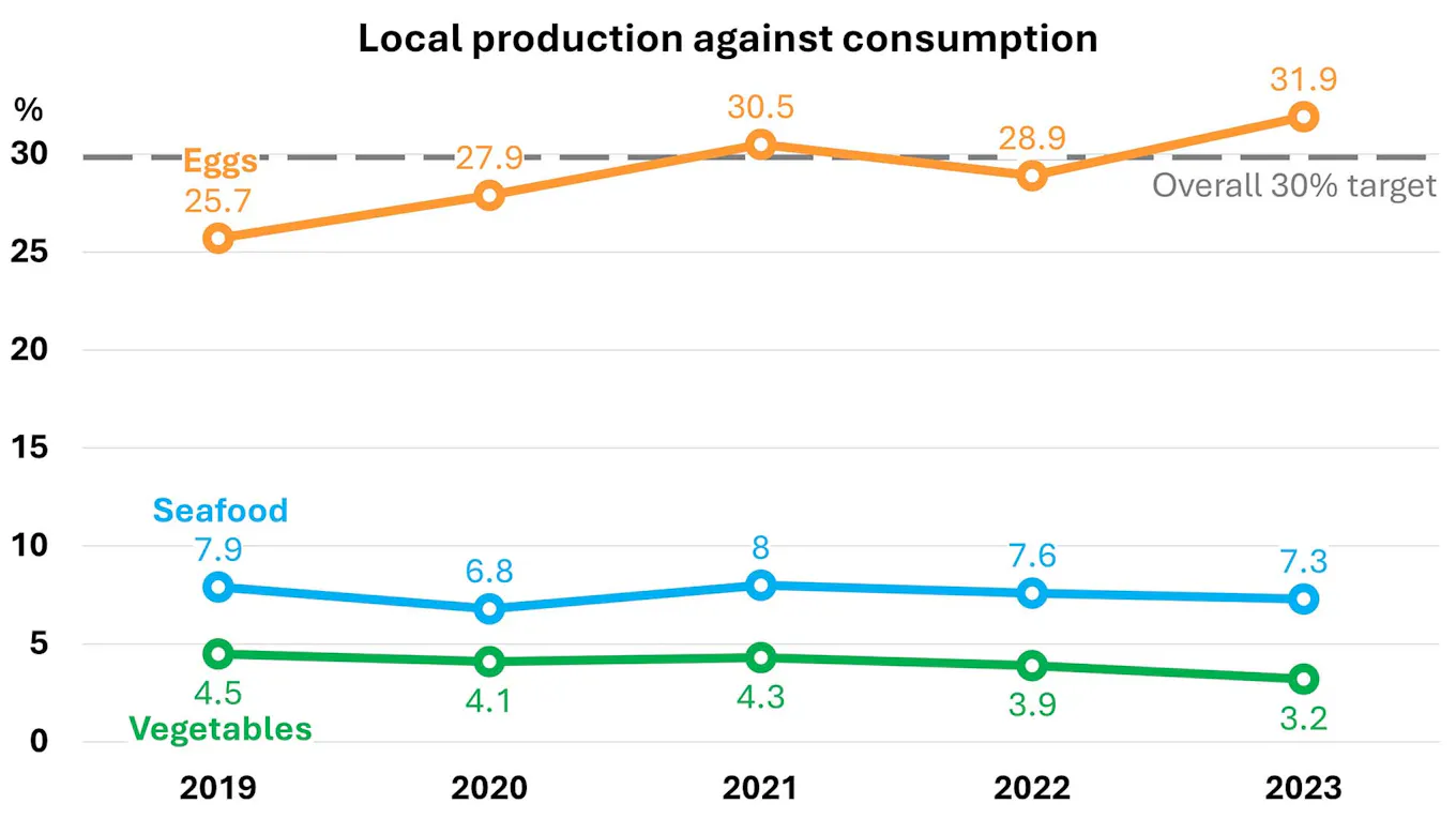 In numbers: Singapore's uphill push to raise food production volume ...