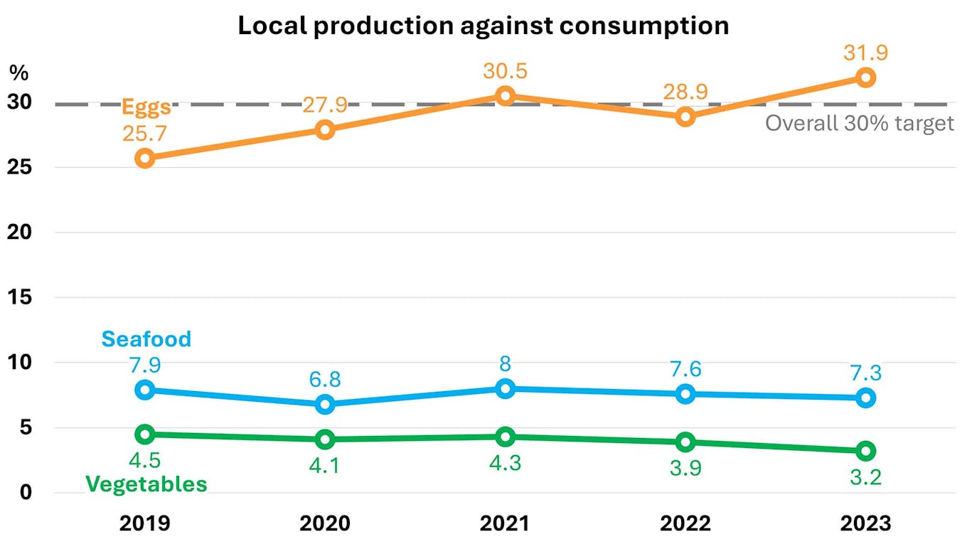 SG food production graph
