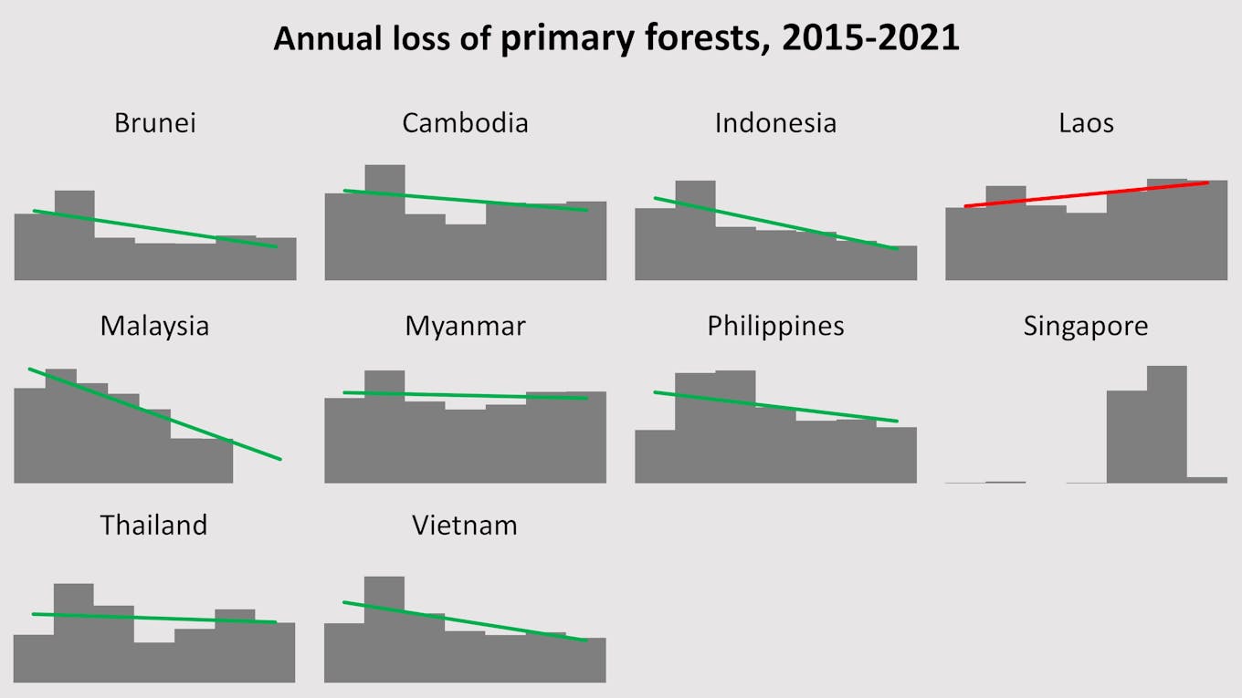Annual primary forest loss by country Southeast Asia