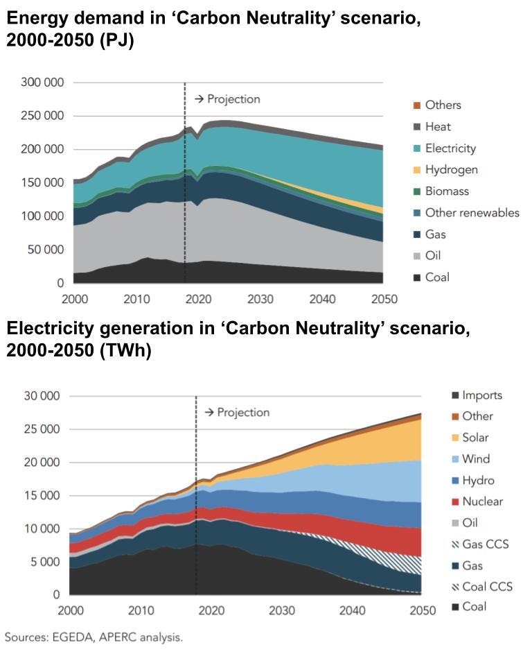 APERC CN energy electricity scenarios
