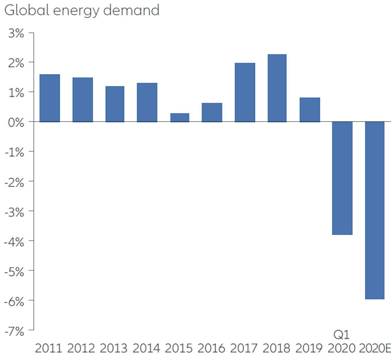 Allianz energy demand chart