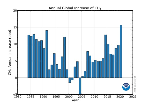 Annual global increase of methane