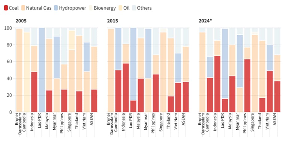 Coal in Asean's generation mix