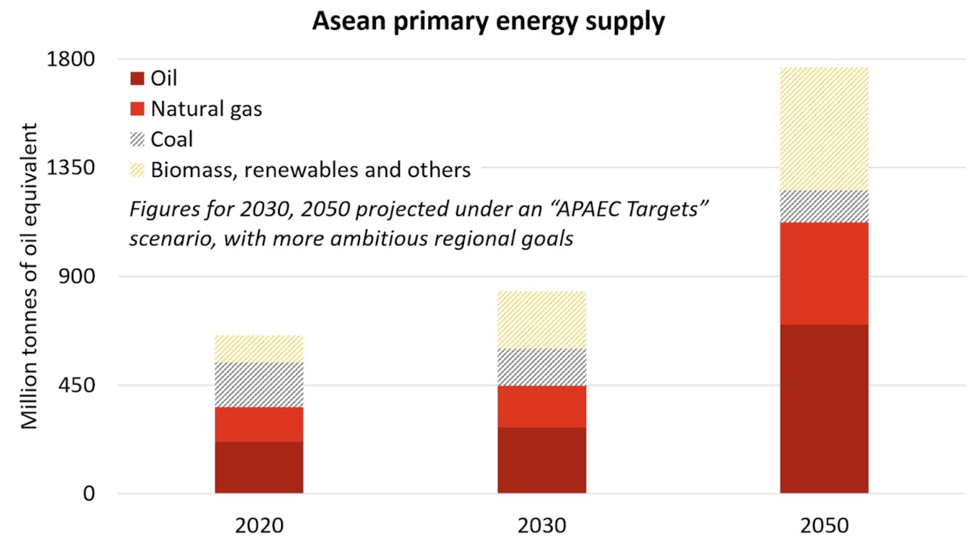 Asean primary energy supply 2030 2050