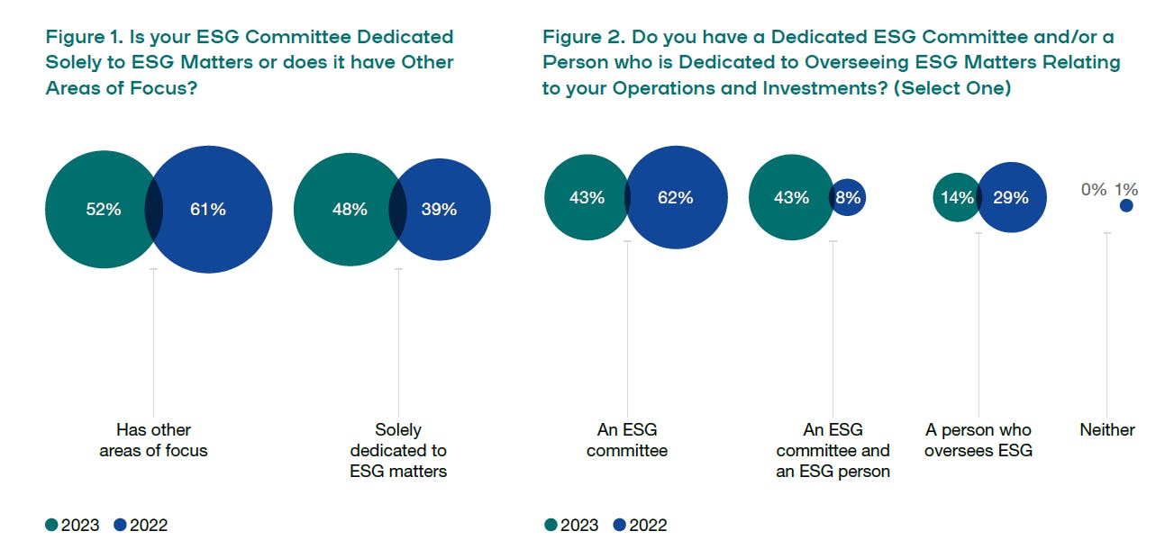 Asia Funds ESG Survey 2023 - dedicated resources