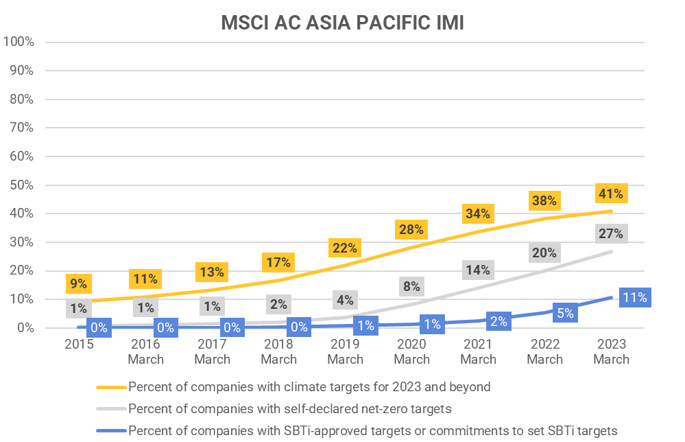 Asia Pacific listed firms' emissions trajectory.