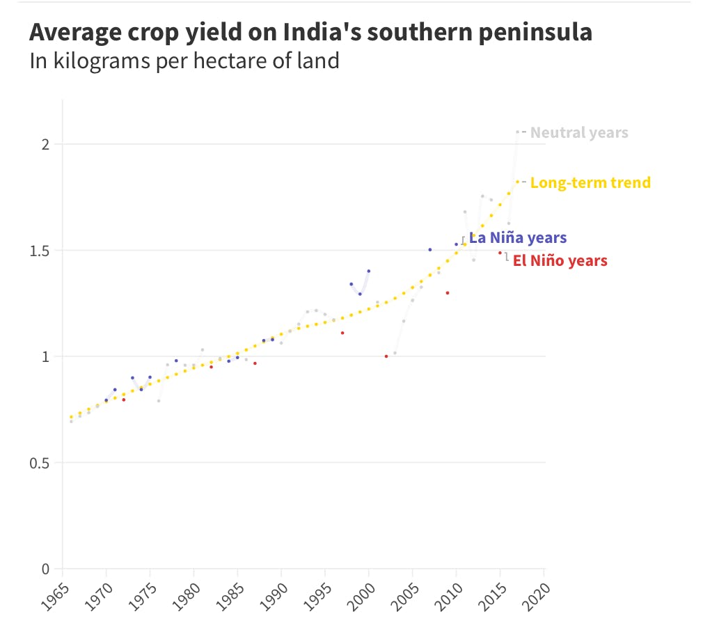 Average crop yield on India's southern peninsula