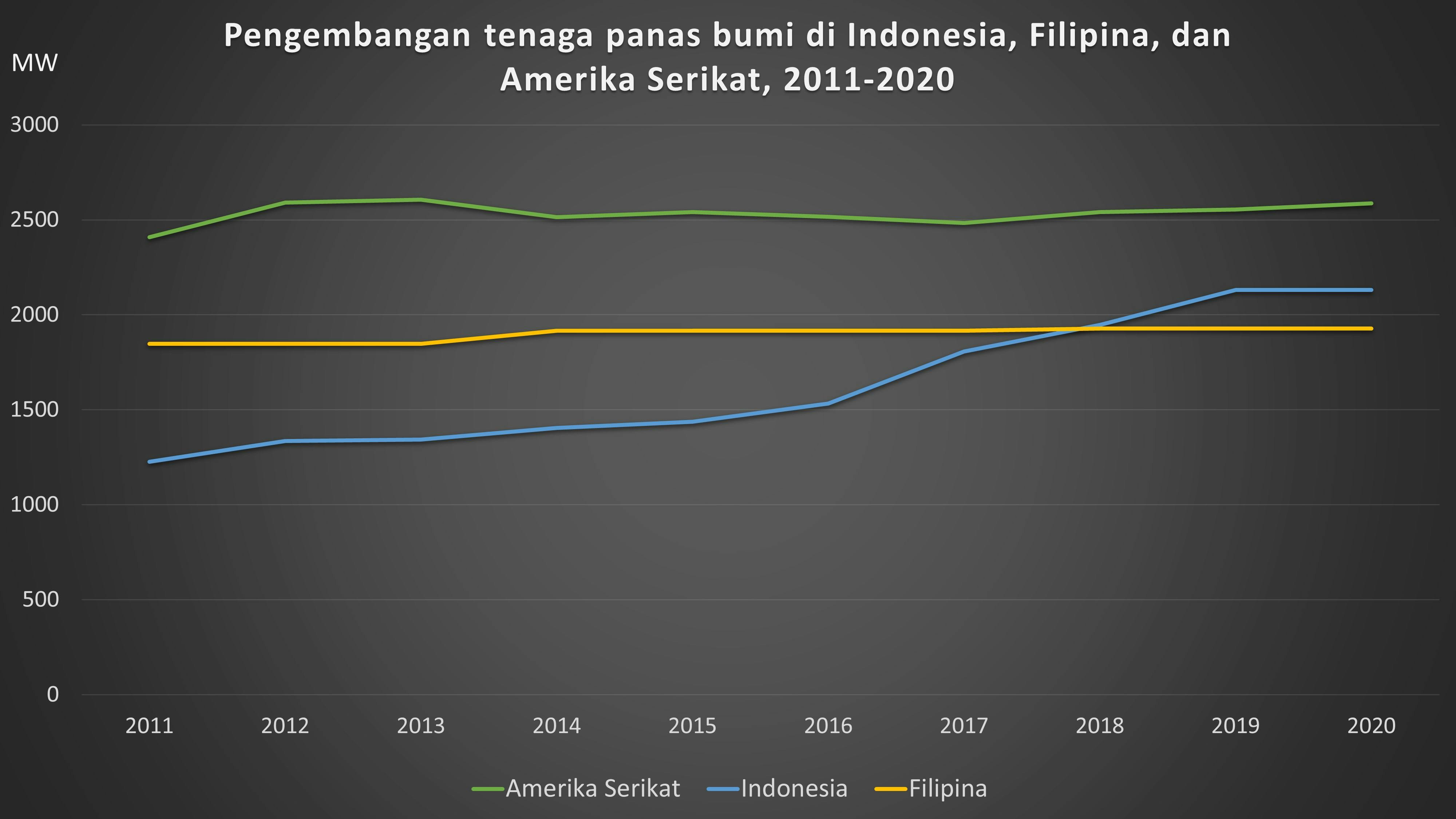 [Bahasa] Geothermal power development in Indonesia, 2011-2020