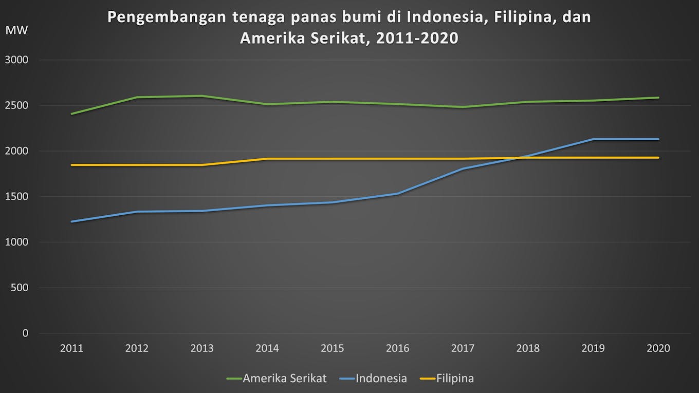 [Bahasa] Geothermal power development in Indonesia, 2011-2020