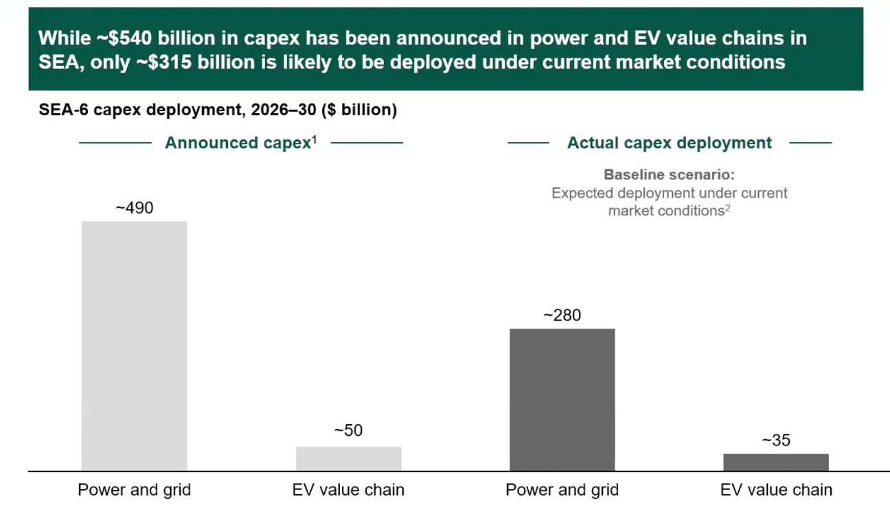 Bain chart