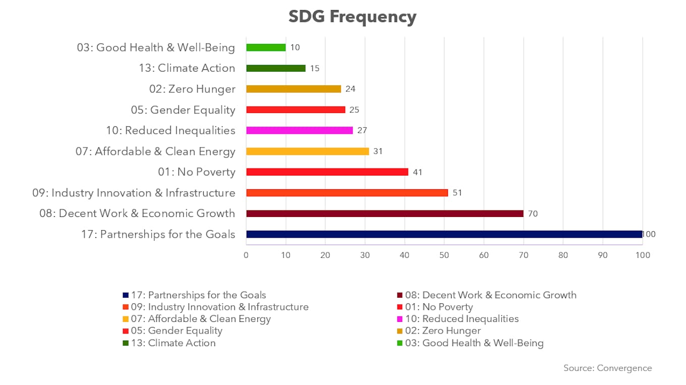 Blended finance frequency by SDGs