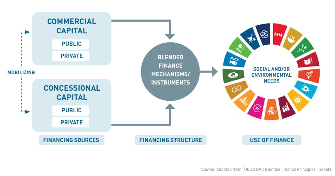 Blended finance visualised