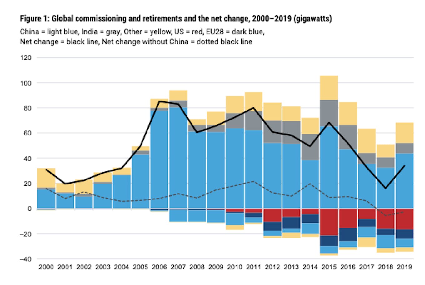 Global coal commissioning and retirements and the net change, 2000–2019 (gigawatts): Source: Boom and Bust