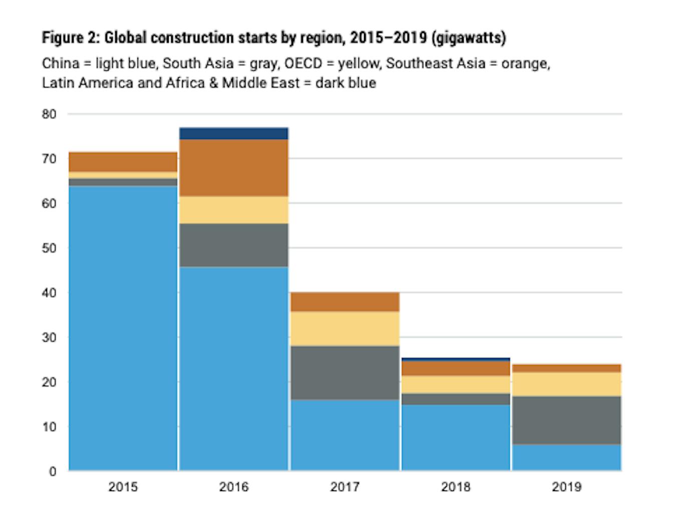 Global construction starts by region, 2015-2019. Source: Boom and Bust 2020: Tracking The Global Coal Plant Pipeline