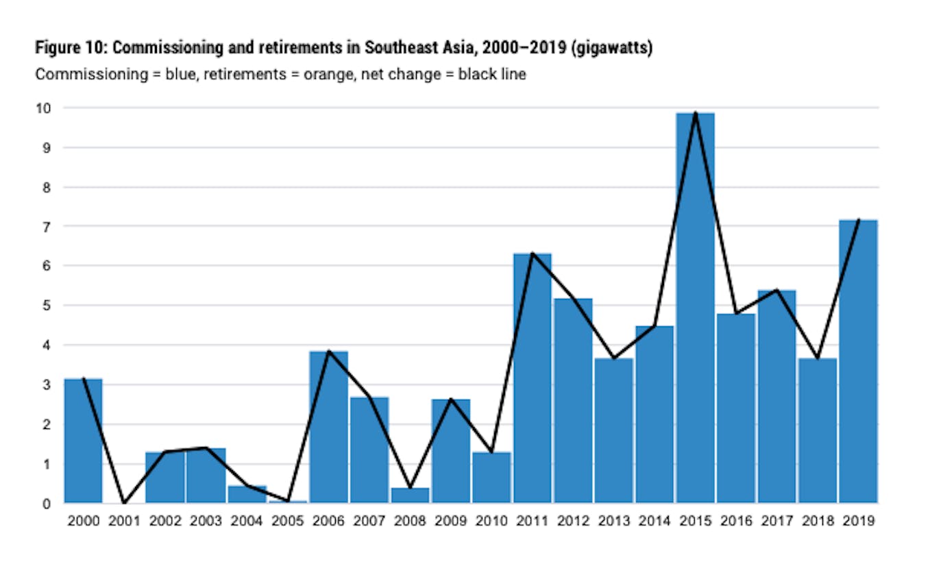 Commissioning and retirements in Southeast Asia, 2000–2019 (gigawatts)
