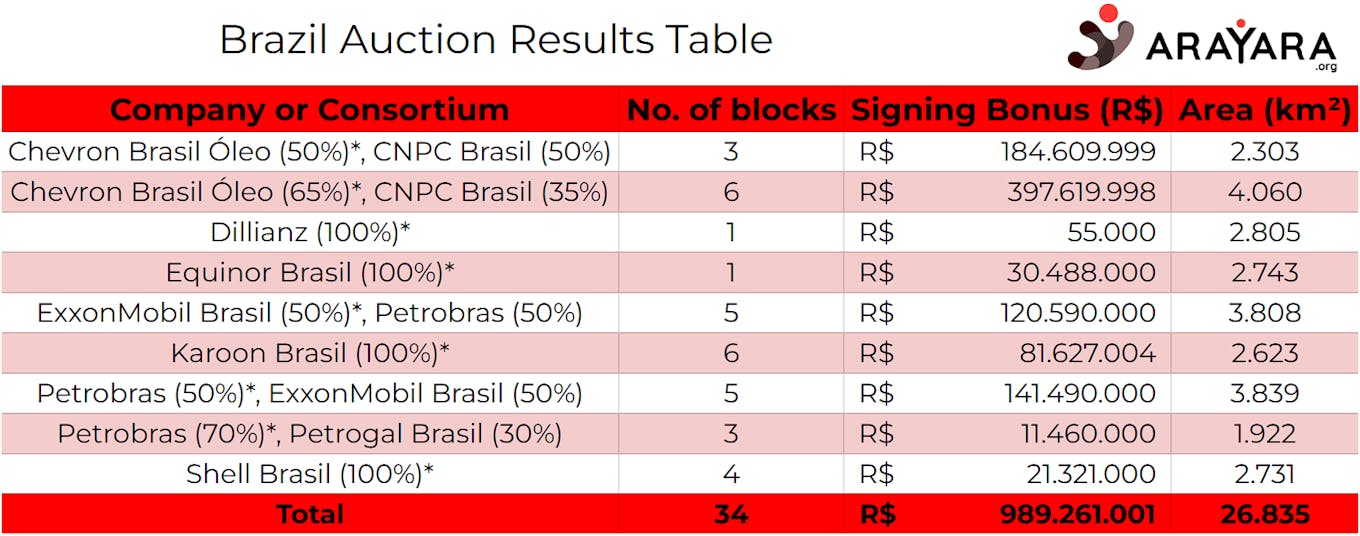 Brazil auction