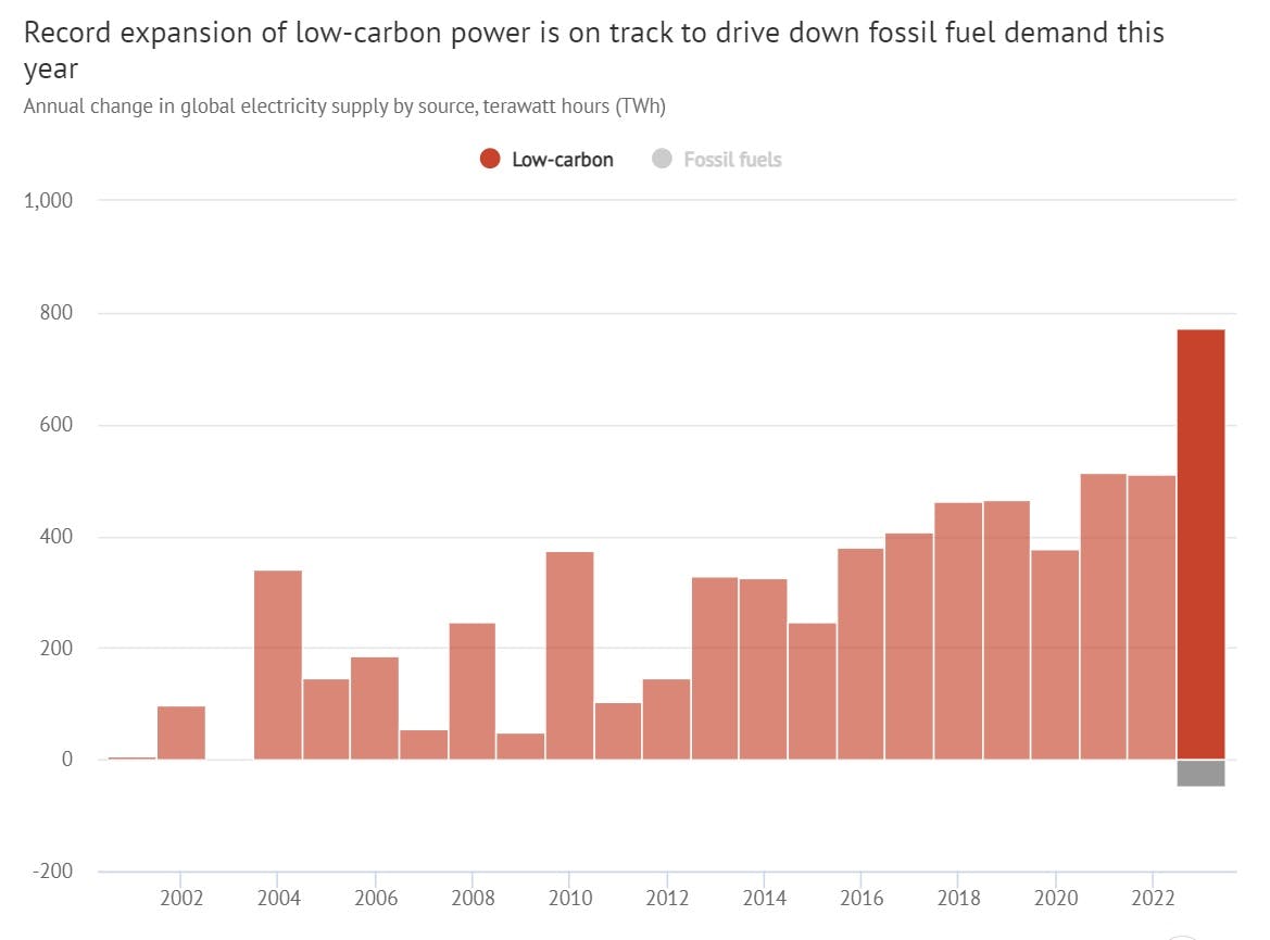 CB_Fossil_Fuel_Decline_1