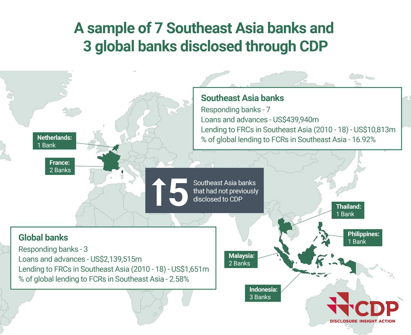 A sample of banks in SEA disclosed through CDP