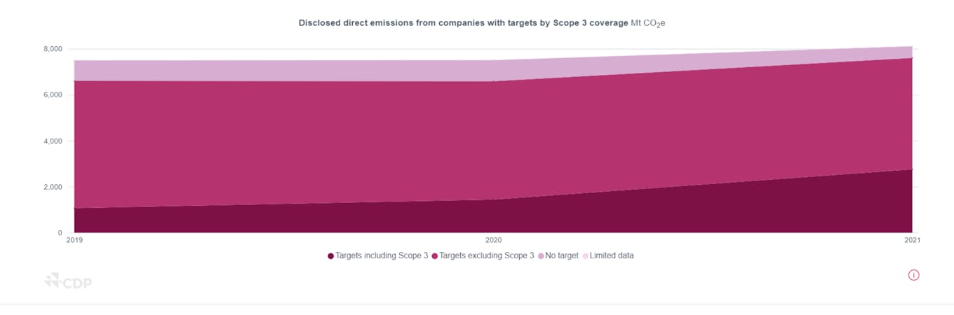 CDP Corporate Environmental Action Tracker 2023
