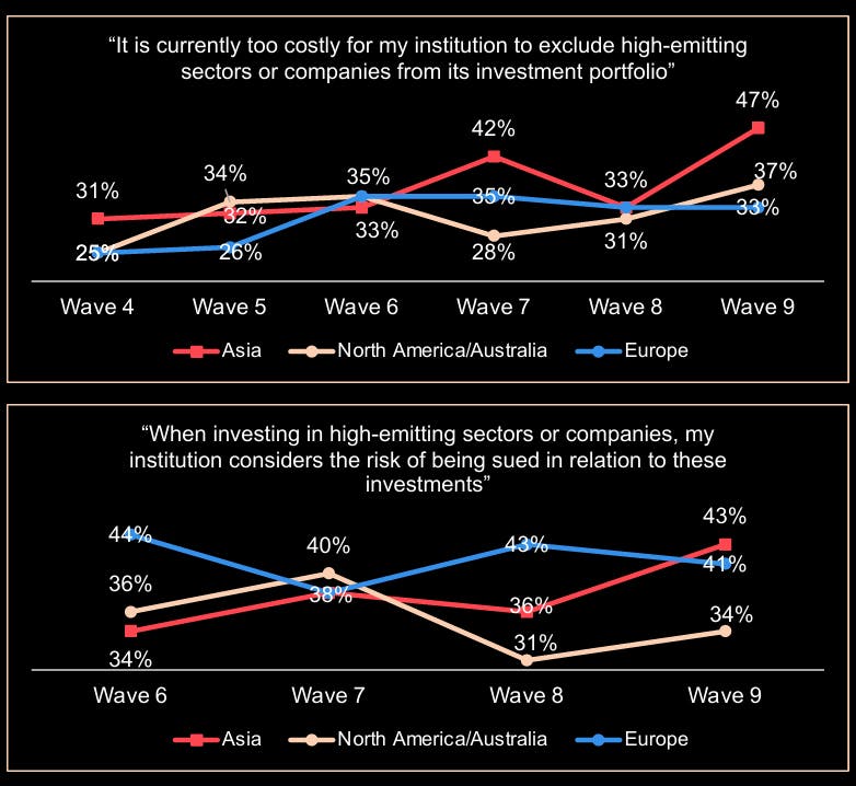 CORE investors survey 2026