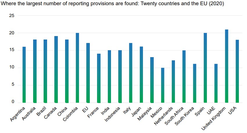 Where the largest number of reporting provisions are found: 20 countries and the EU (2020)