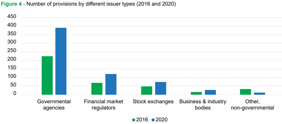 Number of provisions by different issuer types (2016 and 2020)