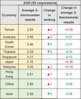 CSROne sustainability reporting ranking by country