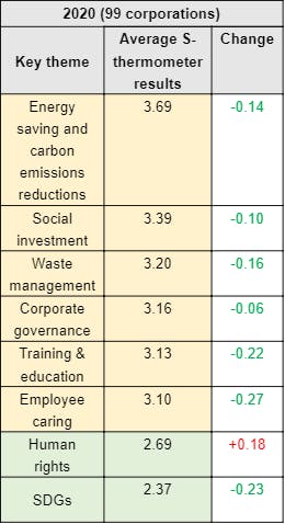 CSROne report by issue