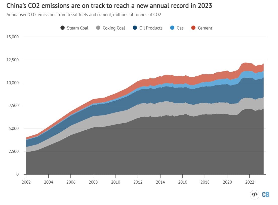 CB_Emissions_China_3