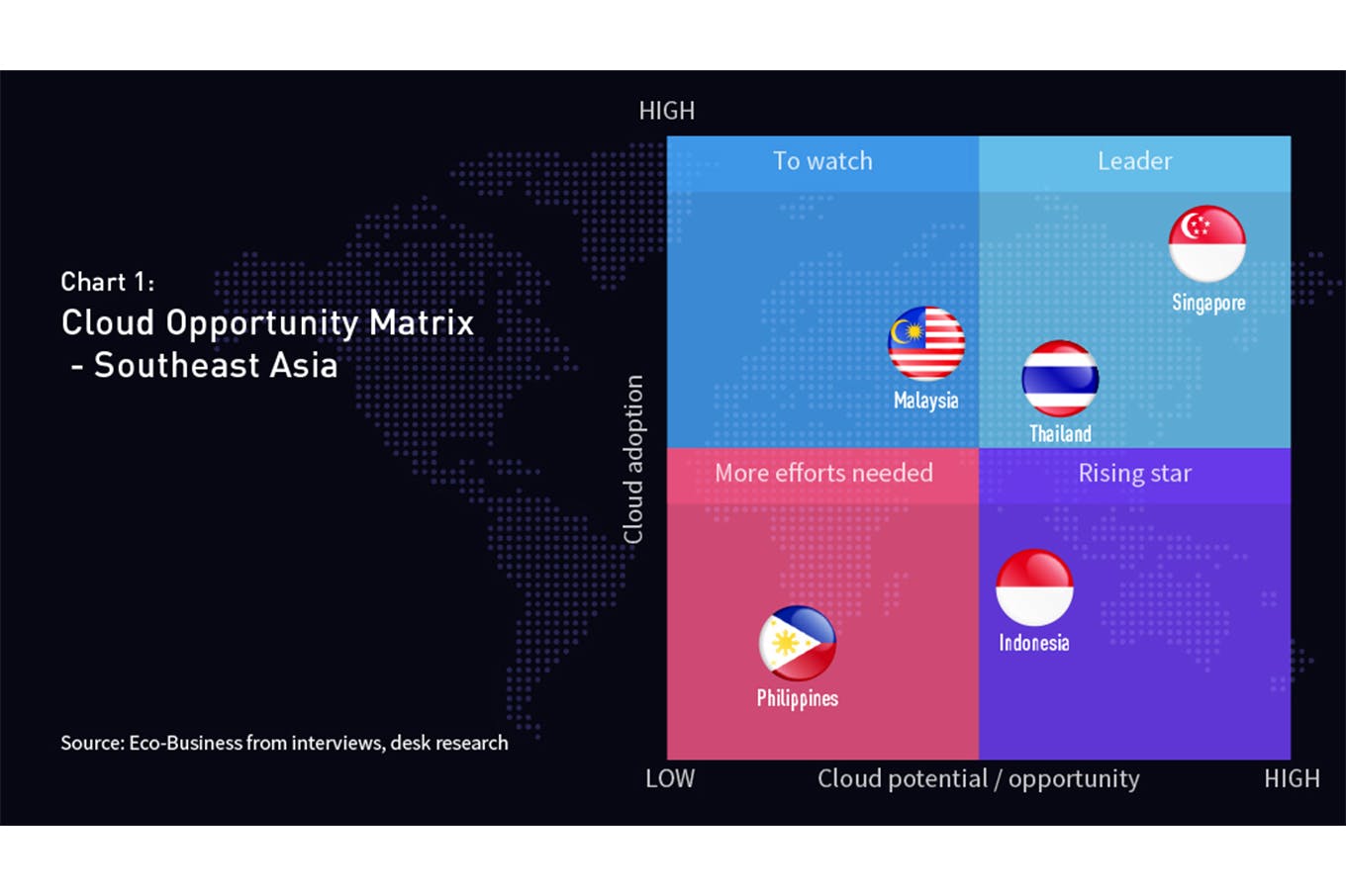 Cloud Opportunity Matrix - Southeast Asia