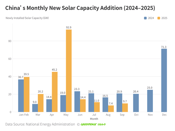 China new solar additions 3Q 2025