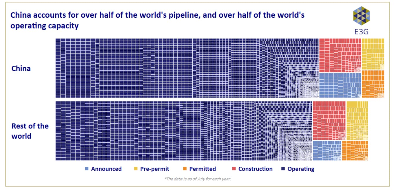China accounts for over half of the world's pipeline, and over half of the world's operating capacity