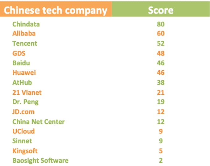 china tech chart 3