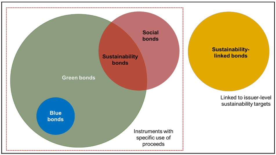 Sustainability-linked Bonds And How To Use Them Credibly | News | Eco ...